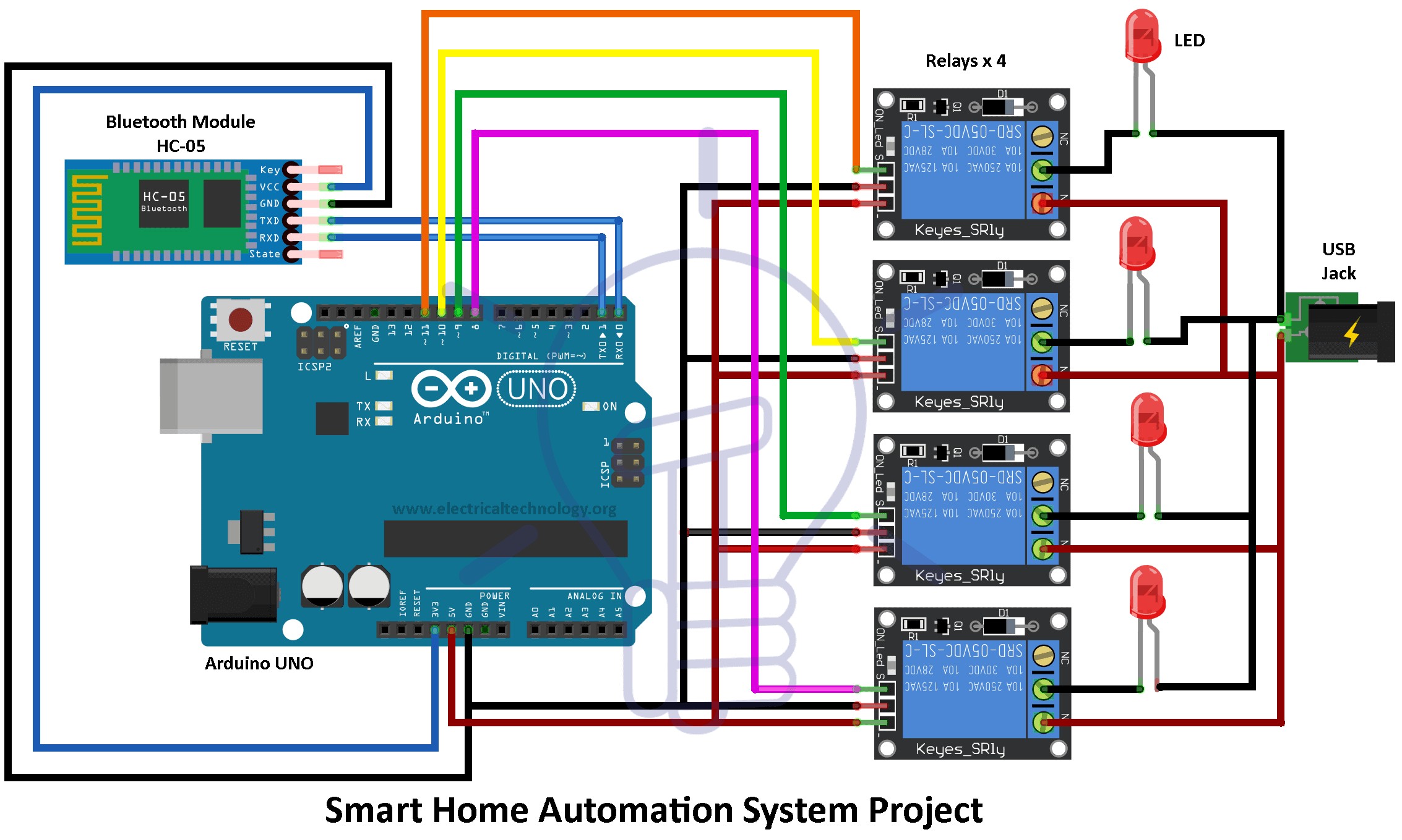 Home Appliances Control